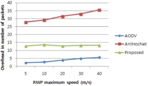 그림 6. RWP  최대 속도에 따른 소요되는 제어 패킷 수  Fig. 6. Overhead  in  number  of  packets  vs.  RWP  maximum  speed