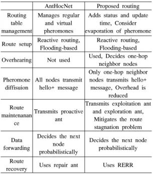 Table  1.  Comparison  between  AntHocNet  and  the  proposed  routing  protocol