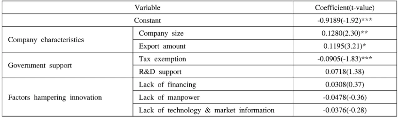 Table 3.  Analysis  of  determinants  in  innovative  investment  activities