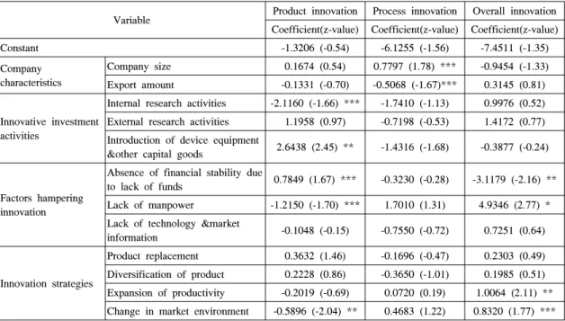 Table 4. Analysis  of  innovative  determinants
