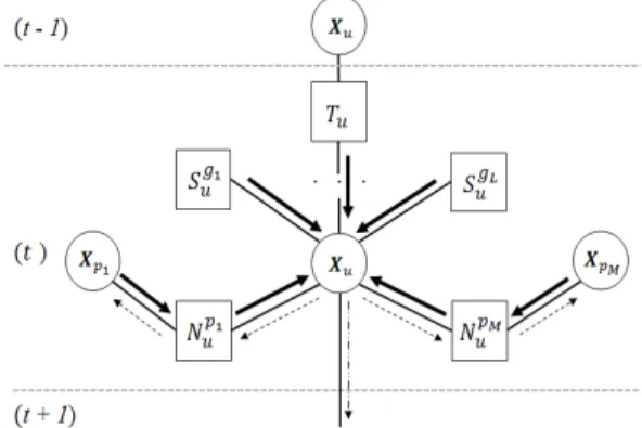 Fig. 5. Factor  graph  of  H-SPAWN  algorithm타낸다.  위 그림에서 변수 은 상대차량과 자기차량간의 상 대거리를 나타내며 아래와 같이 표현할 수 있다