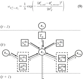 Fig. 6. Factor  graph  of  H-SPAWN  algorithm  using  vision  sensor  or  radar 2.3  비전 센서와 레이더를 이용한 H-SPAWN 기반 알고리즘 GNSS와 무선 거리측정을 기반으로한 기존의 협력 항법  시스템  H-SPAWN은  정확도와  가용성에  대한 우수성에도 불구하고,  무선신호 거리측정 센서(UWB모듈)의 제약(현재 상용 차량에는 장착되지 않음,  거리측정 거리가 상대적으로 짧음 등