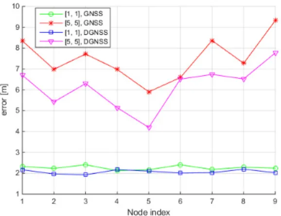 그림 8. 비전 센서 사용 시 평균 제곱근 위치 오차 Fig. 8. RMS  position  error  using  vision  sensor
