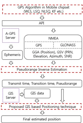 그림 1. 제안하는 알고리즘의 시스템 구조 Fig. 1. System  structure  of  Proposed  algorithm