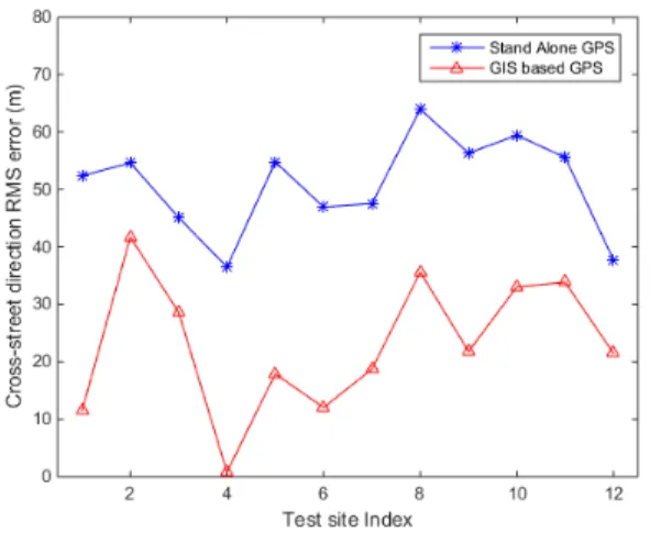 그림 11. 건물 수직 방향 RMSE  결과 Fig. 11. Cross-street  direction  RMSE