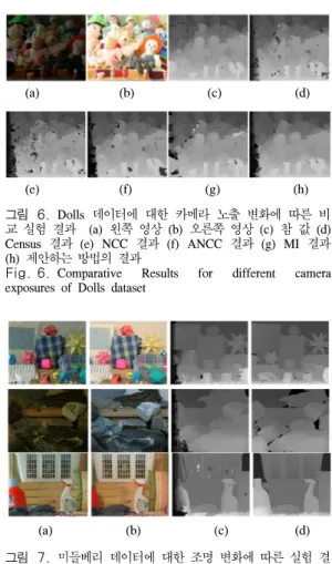 Fig. 5. Comparative  Results  for  different  light  configurations  of  Dolls  dataset