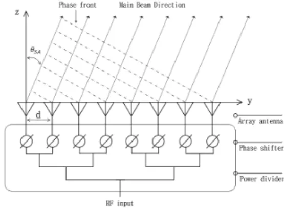Fig.  2.  Configuration  of  a  1×8  phased  array  antenna  module.