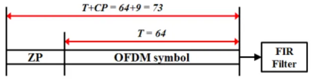 그림  6.  UFMC  시스템의 시간 자원 할당 Fig.  6. Time  resource  allocation  of  UFMC  system.