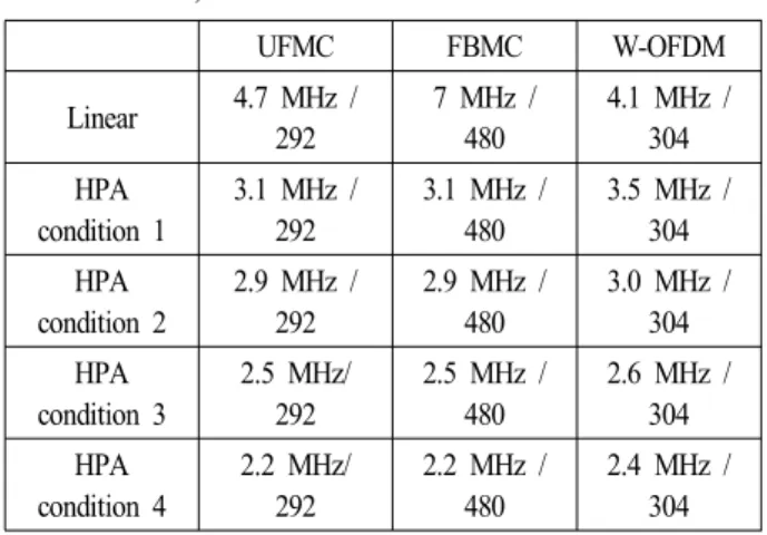 Table  4. Time  and  frequency  resource  characteristic  comparison  according  to  condition  of  HPA   nonlinearity(Additio-nally  securable  frequency  resource  /  Time  resource   allo-cation)