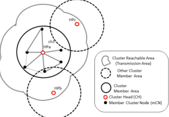 그림 1. 주파수 홉핑기반 인지무선 애드 혹 네트워크 구조 Fig. 1. FH-based  CR  ad-hoc  network  topology.