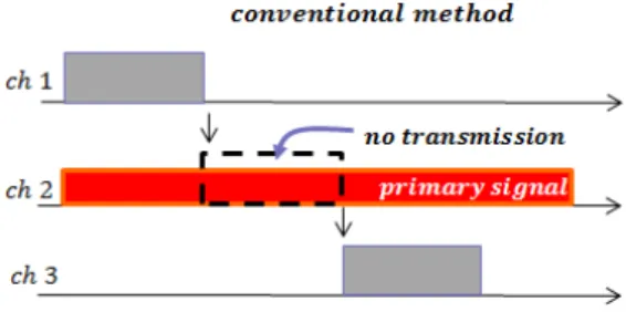 Fig. 6. Conventional  hopping  channel  skip  method  due  to  the  primary  signal  detection.