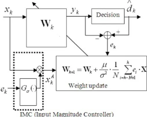 Fig. 2. ZEP-based  equalizer  with  IMC  (Input  Magnitude  Controller) 