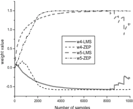 Fig. 5. Behavior  of  weight  values  in  steady  state    under  impulsive  noise.