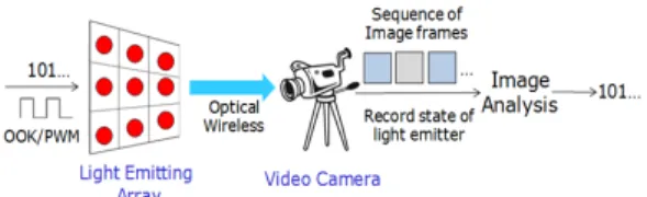 그림 1. LED  어레이와 카메라 간의 Visual-MIMO  통신 모델 Fig. 1. Visual-MIMO  communication  model 