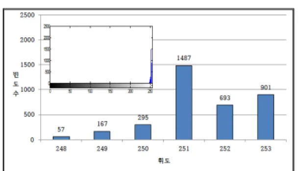그림 3. 기존 논문에서 제안한 참조 LED  어레이 패턴 예시 Fig. 3. Example  of  reference  LED  array  pattern.