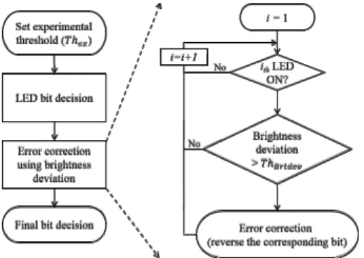 Fig. 6. Flowchart  of  bit  decision  and  error  correction  by  using  brightness  deviation.