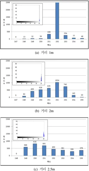 Table  1.  Average  brightness  of  a  ON-LED  in  the  LED  array.