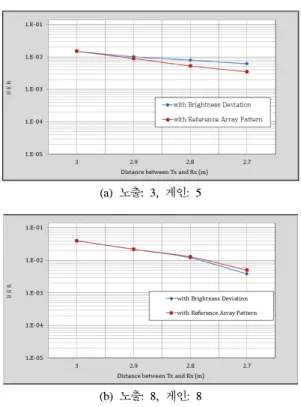 Table  3. Average  value  of  brightness  and  brightness  deviation  according  to  the  distance  variation,  brightness  difference  between  adjacent  LEDs.