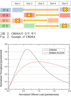 Fig. 3. Throughput  of  CRDSA  and  Slotted  ALOHA 그림 3. CRDSA와 Slotted  ALOHA의 처리율
