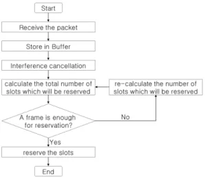 그림 8. 제안 기법의 플로우차트 Fig. 8. Flow-chart  of  Proposed  scheme 그림 7. 제안 기법에서의 슬롯 재계산 예시
