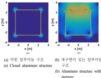 그림  6.  구조체에 유기되는 전류 응답 Fig. 6.  Induced  current  at  the  structure.