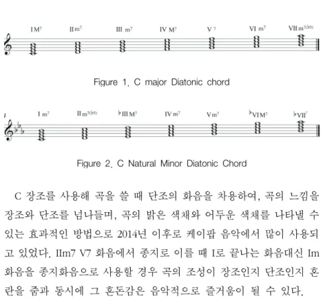 Figure  1.  C  major  Diatonic  chord