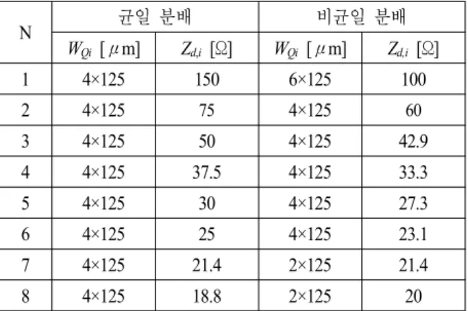 Table 1.  Comparison  of  impedances  required  at  the  drain  nodes  with  respect  to  the  transistor´s  gate  width.