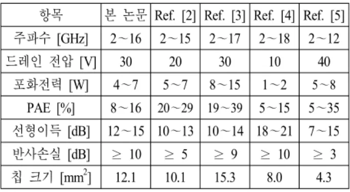 표  2.  기존 유사 전력증폭기 MMIC들과 제작된 전력증