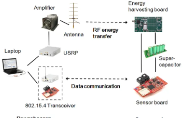 Fig. 1. Testbed  architectureSection  II,  we  will  explain  our  RF  energy  harvesting 