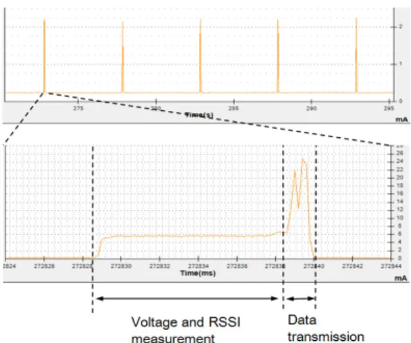 Fig. 2. Current  draw  of  the  sensor  board  over  time microcontroller  unit  (MCU)  and  the  CC2420  radio transceivers