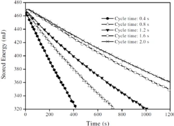 Fig. 7. Power  consumption  of  the  sensor  board  according  to  cycle  time.