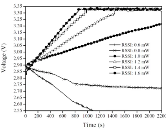Fig. 9. Voltage  level  of  the  supercapacitor  over  time  when  the  energy  is  charged  and  discharged  simultaneously.