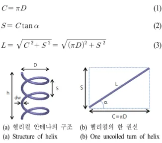 Fig.  2.  Structure  of  helical  antenna.