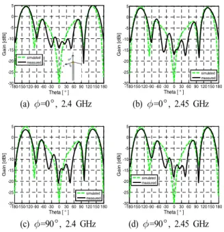 Fig.  10.  Radiation  patterns  for  each  frequency.