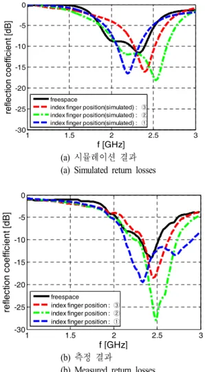Fig.  12.  Measured  and  computed  return  losses  for  different  index  finger  positions.