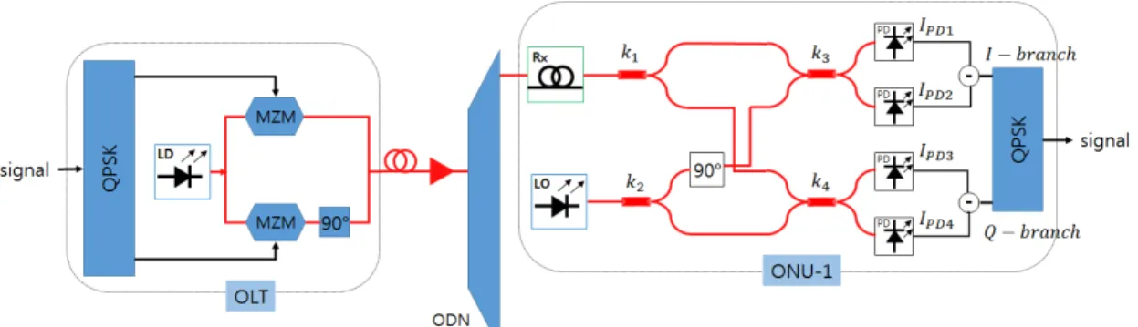 그림 1. 광 QPSK를 이용한 코히어런트 수동광가입자망 Fig. 1. A  coherent  PON  system  using  optical  QPSK 서는 대역폭 효율을 높이기 위해 송신부에서 위상차를 갖는 2개의 외부변조기를 이용하여 데이터를 전송 하고,  수신부에서는 두 개의 PD  (Photo  Diode)를 이용하여 DC  오프셋 및 잡음을 제거하는 balanced  수신기 및 송신광원에 주파수와 위상이 동기화된 국부발진기(local  osc