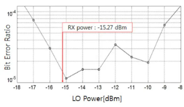 Table  1.  Parameters  of  PON  system  for  simulation  on  I/Q  amplitude  imbalance 