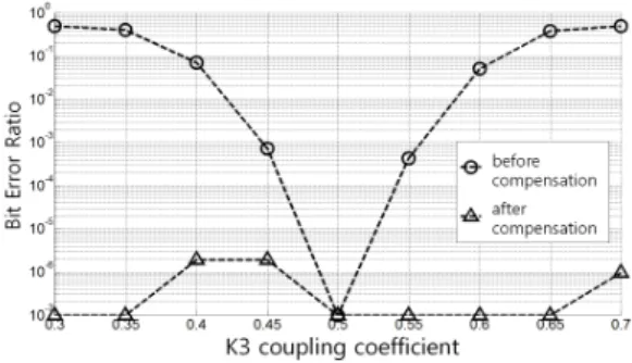 Table  2.  Coupler  coefficients  and  electric  field  of  RX  and  LO  estimated  from  the  proposed  scheme   