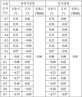 Fig. 8.  Test  configuration  for  the  calculation  accuracy  of  trac- trac-king  error  angle.