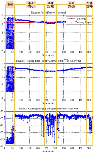 Fig. 14.  The  analysis  on  elevation  tracking  performance  of  a  moving  target. 이동하는 목표물에 대한 추적성능을 수행하고, 결과를 분석하였다