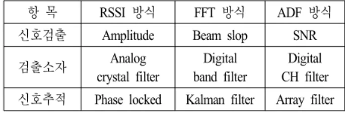 Table  1.  Comparison  of  beacon  detection  methods.