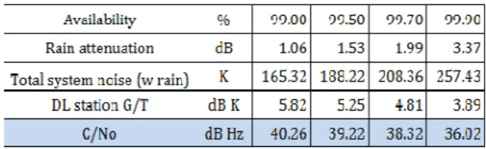 표  2.  비콘신호에 대한 전파 경로손실 결과