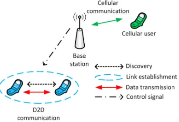 그림 1. 셀룰러 네트워크에서 단말 간 직접 통신의 절차 Fig. 1. The  procedure  of  D2D  communications  in  a  cellular  network