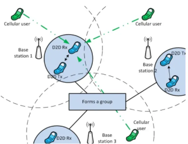 그림 3. 다중 셀 환경에서 D2D  자원 할당 시나리오 Fig. 3. Resource  allocation  scenario  of  D2D  links  in  a  multicell  environment 따라서 D2D  단말의 송신전력 상한 값은 다음과 같다