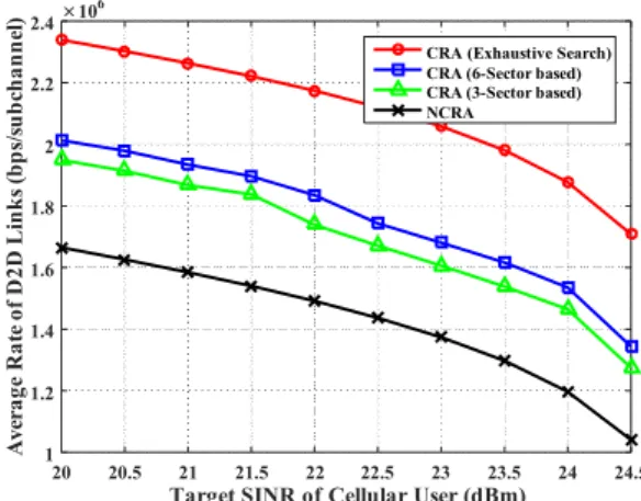 Fig. 6. Average  rate  of  D2D  links  versus  the  maximum  D2D  transmit  power