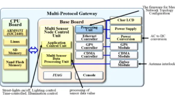 그림 2. 게이트웨이 인터페이스 Fig. 2. Gateway  interface