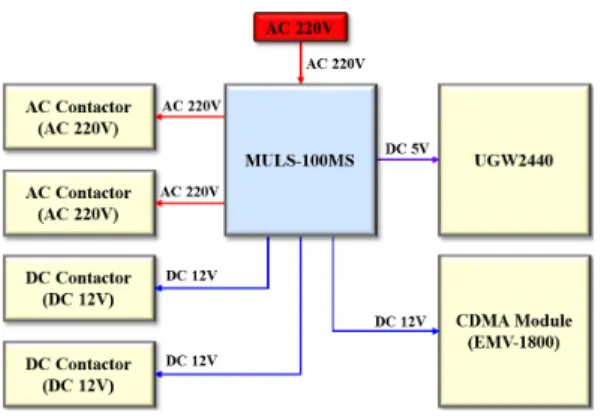 그림 5. Char  LCD의 인터페이스 Fig. 5. Char  LCD  interface