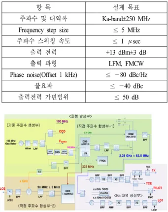 Table  1.  Specification  of  frequency  synthesizer.
