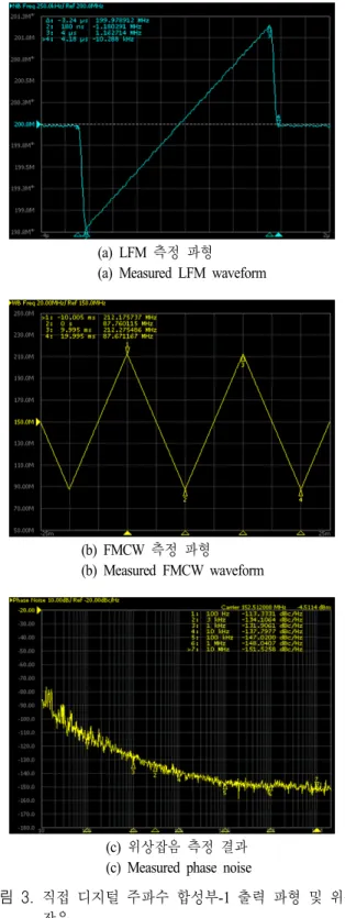 그림  2.  DDS  파형 발생도 Fig.  2.  Waveform  diagram  of  DDS.