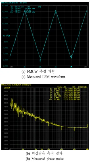 Fig. 4. Measured  result  of  LO2  output  waveform  &amp;  phase  noise. 제어신호를 주파수 합성기에 인가했을 때 직접 디지털 주파수 합성부-1의 LFM,  FMCW의 출력파형 및 위상 잡 음과 직접 디지털 합성부-2(LO2  신호)의 FMCW와 위상 잡음을 측정한 결과이다